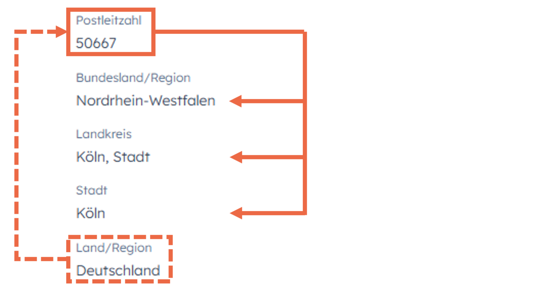 Angereicherte Eigenschaften auf Basis der PLZ